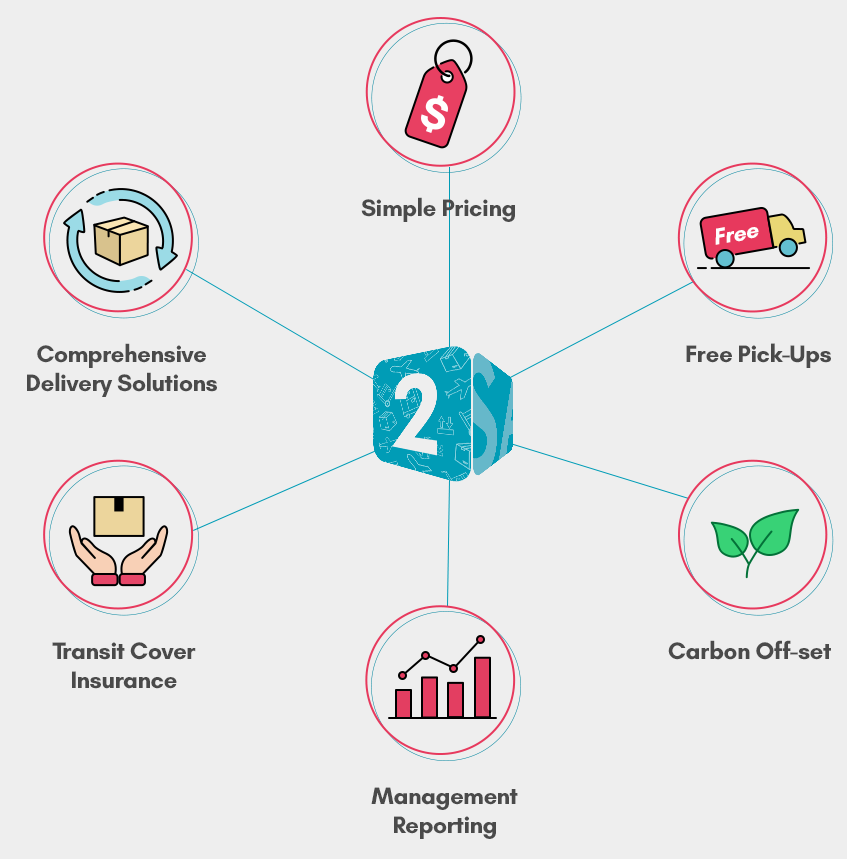 ship 2 anywhere technology and features